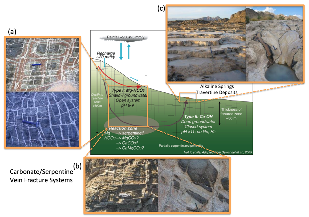 Figure adapted from Kelemen et al., ICDP Oman Drilling Proposal, Neal & Stanger 1985, Dewandel et al. 2005, Paukert et al. 2012 Carbon storage and mineralization