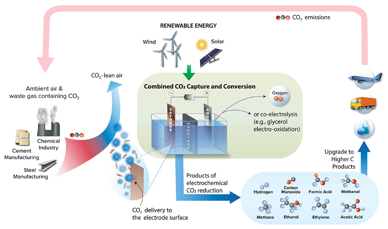 Figure 1 - Combined CO2 Capture and Conversion Approach Using Novel Electrolyte Materials (Ref: Sean Overa, Tony G. Feric, Ah-Hyung Alissa Park and Feng Jiao, “Tandem and Hybrid Processes for Carbon Dioxide Utilization,” Joule 5(1), 8-13 (2021). DOI: 10.1016/j.joule.2020.12.004) Circular Carbon Economy