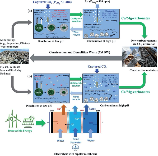 Figure 1 - Carbon mineralization of alkaline industrial wastes and silicate minerals (a) via PCO2 swing and (b) via pH swing using acid and base generated from electrolysis with a bipolar membrane system (Ref: Guanhe Rim, Noyonika Roy, Diandian Zhao, Shiho Kawashima, Phillip Stallworth, Steven G. Greenbaum, and Ah-Hyung Alissa Park, “CO2 Utilization in Built Environment via the Pco2 Swing Carbonation of Alkaline Solid Wastes with Different Mineralogy,” Faraday Discussions 230, 187 (2021). DOI: 10.1039/D1FD00022E) Decarbonization