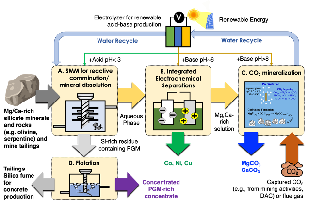 Starting with Mg and Ca-rich silicate minerals and rocks, we can use SMM (Stirred Media Mills) to dissolve the minerals, use electrochemical separation to remove valuable metals, and finally mineralize CO2 in these Mg and Ca-rich solutions. 