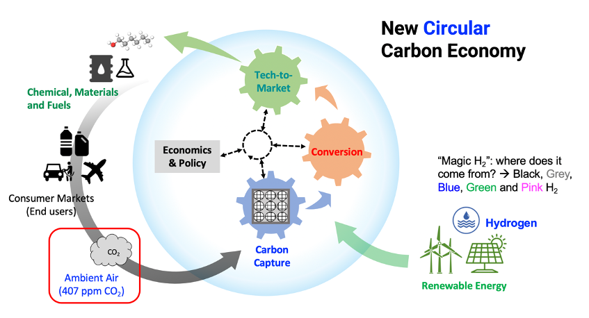 New Circular Carbon Economy