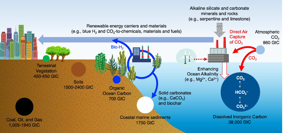 Carbon dioxide captured from the air (850 GtC) can be stored in minerals (e.g. alkaline silicate and carbonate minerals and rocks) or in oceans (38,000 GtC sink as dissolved inorganic carbon), and converted into renewable chemicals, materials, and fuels on land (e.g. solid carbonates and biochar).