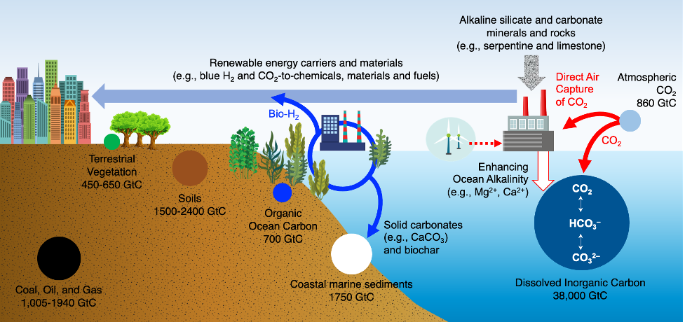 Figure 1 – Distribution of carbon on earth (data used from the Global Carbon Budget, 2020.) Ref: Hunter B. Vibbert and Ah-Hyung Alissa Park, “Harvesting, Storing, and Converting Carbon from the Ocean to Create a New Carbon Economy: Challenges and Opportunities,” Frontiers in Energy Research – Carbon Capture, Utilization and Storage (2022) DOI: 10.3389/fenrg.2022.999307) Carbon dioxide captured from the air (850 GtC) can be stored in minerals (e.g. alkaline silicate and carbonate minerals and rocks) or in oceans (38,000 GtC sink as dissolved inorganic carbon), and converted into renewable chemicals, materials, and fuels on land (e.g. solid carbonates and biochar).