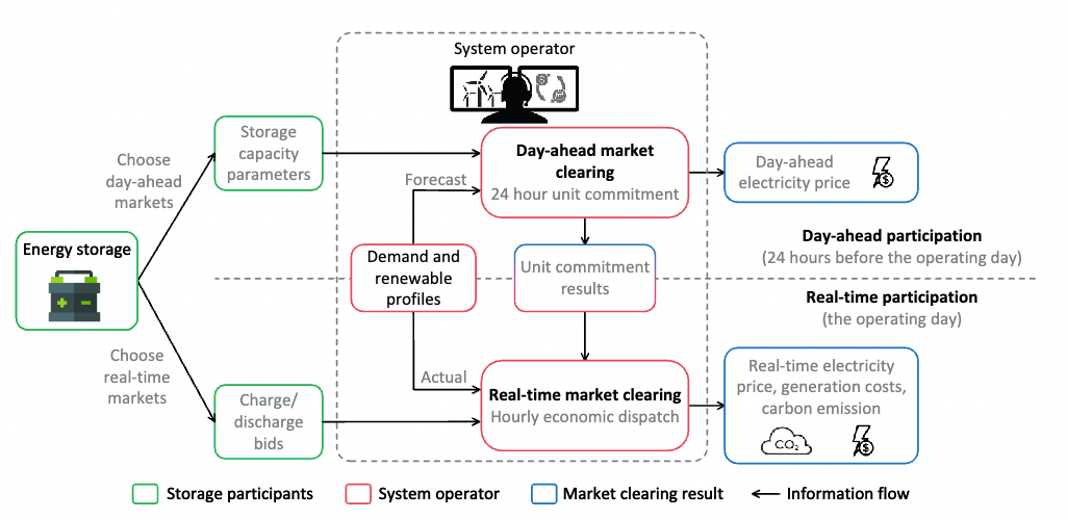 Figure: Overview of the proposed agent-based storage market participation model. An energy storage participant can choose to participate in either day-ahead market or real-time market. Different participation choices will provide different revenue expectations, system cost reductions, and carbon emission impacts. system-level design
