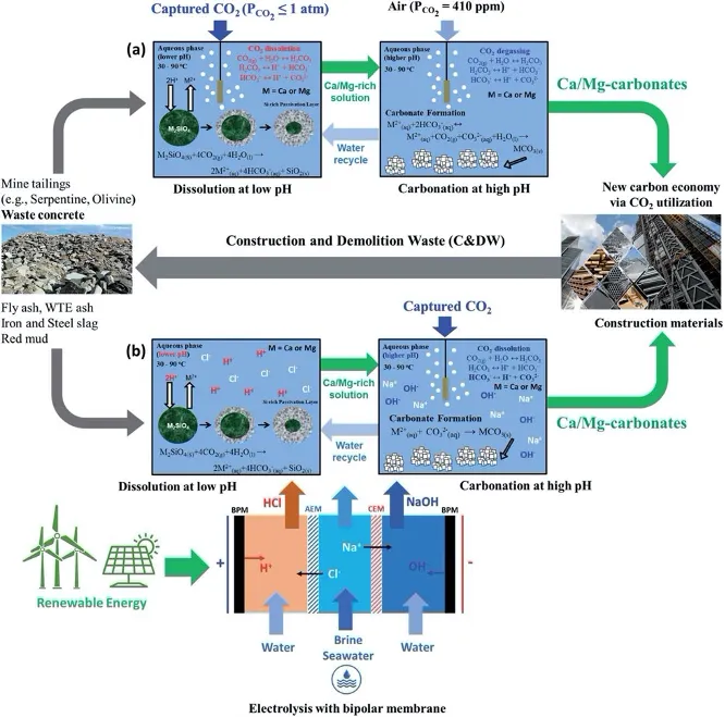 Decarbonization