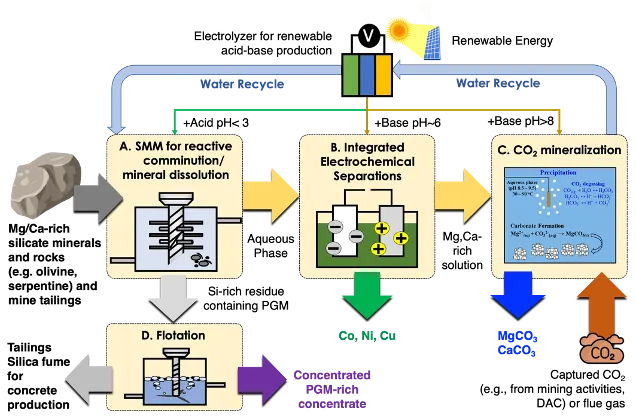 Starting with Mg and Ca-rich silicate minerals and rocks, we can use SMM (Stirred Media Mills) to dissolve the minerals, use electrochemical separation to remove valuable metals, and finally mineralize CO2 in these Mg and Ca-rich solutions. 