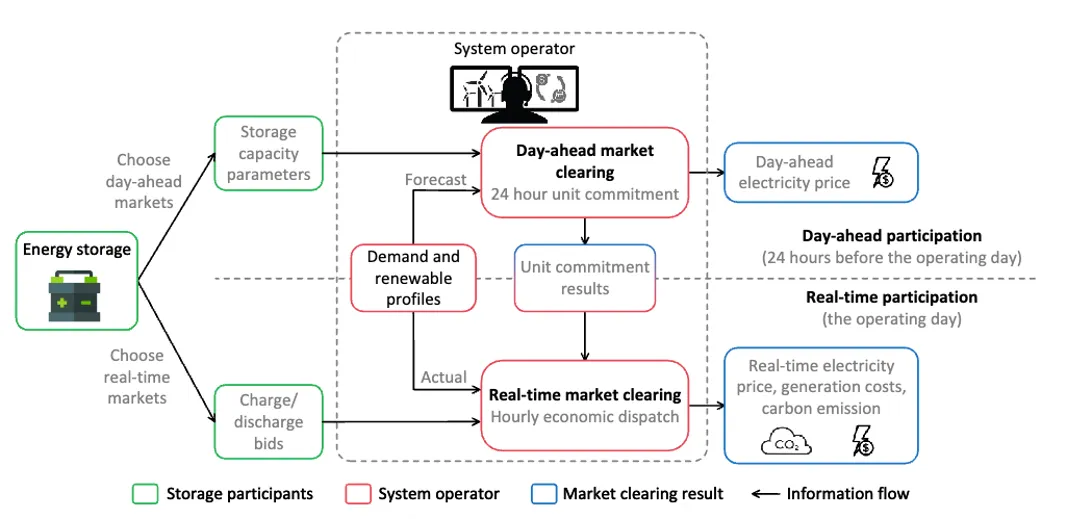 system-level design